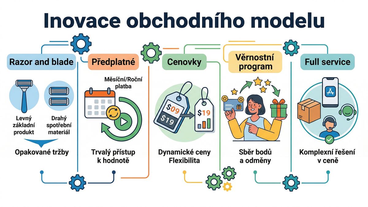 Cenový model: nenápadná inovace, která mění trhy i celá odvětví